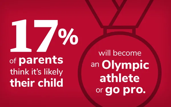 Graphic of sports medal on a ribbon, behind text that reads: 17% of parents think it's likely their child will become an Olympic athlete or go pro.