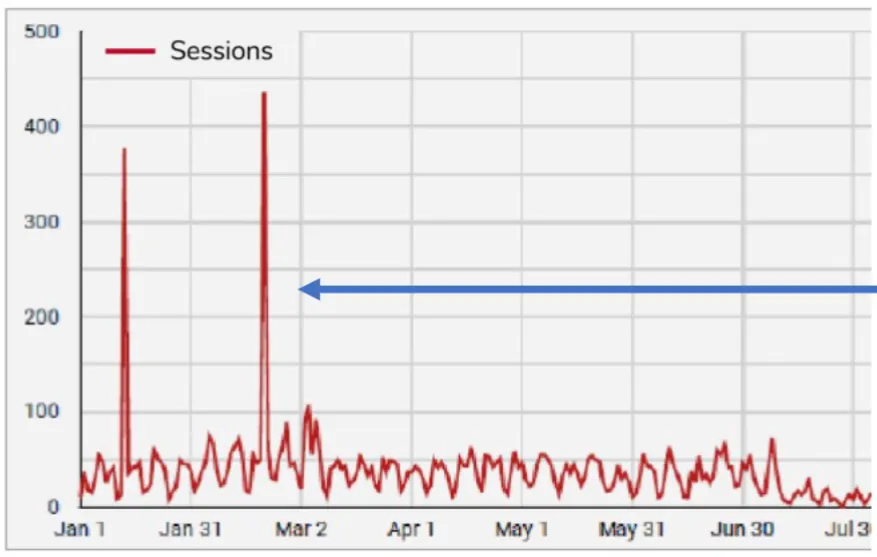 line graph showing website sessions spike (over 400) on Feb 20th